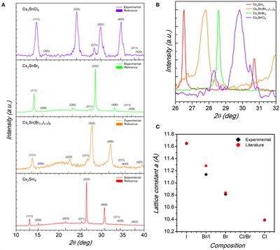 Highly Tunable Emission by Halide Engineering in Lead-Free Perovskite-Derivative Nanocrystals: The Cs2SnX6 (X = Cl, Br, Br/I, I) System